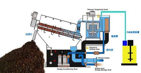 دستگاه آبگیری لجن گیر پیچ انباشته سه موتور 300 درجه صنعتی
